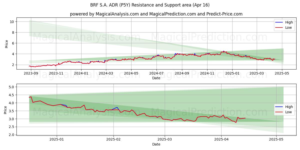  BRF S.A. ADR (P5Y) Support and Resistance area (16 Apr) 