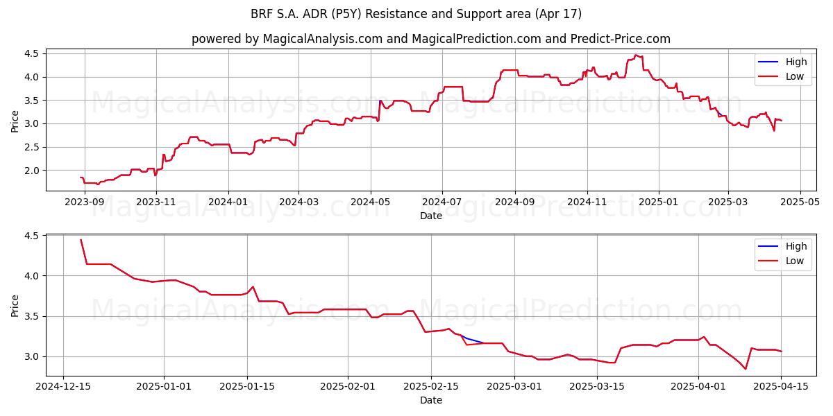  BRF S.A. ADR (P5Y) Support and Resistance area (17 Apr) 