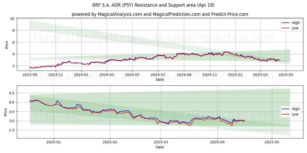  BRF S.A. ADR (P5Y) Support and Resistance area (18 Apr) 