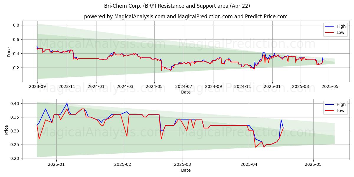  Bri-Chem Corp. (BRY) Support and Resistance area (22 Apr) 
