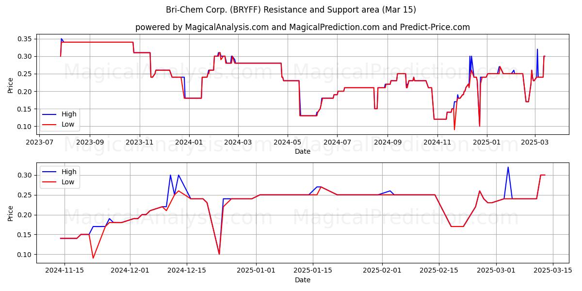  Bri-Chem Corp. (BRYFF) Support and Resistance area (15 Mar) 