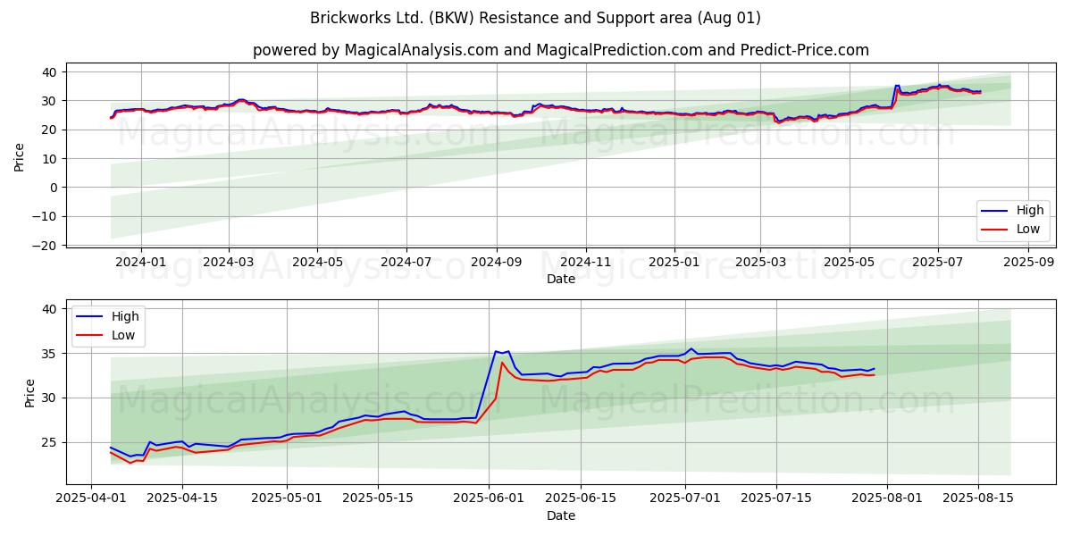  Brickworks Ltd. (BKW) Support and Resistance area (31 Jul) 