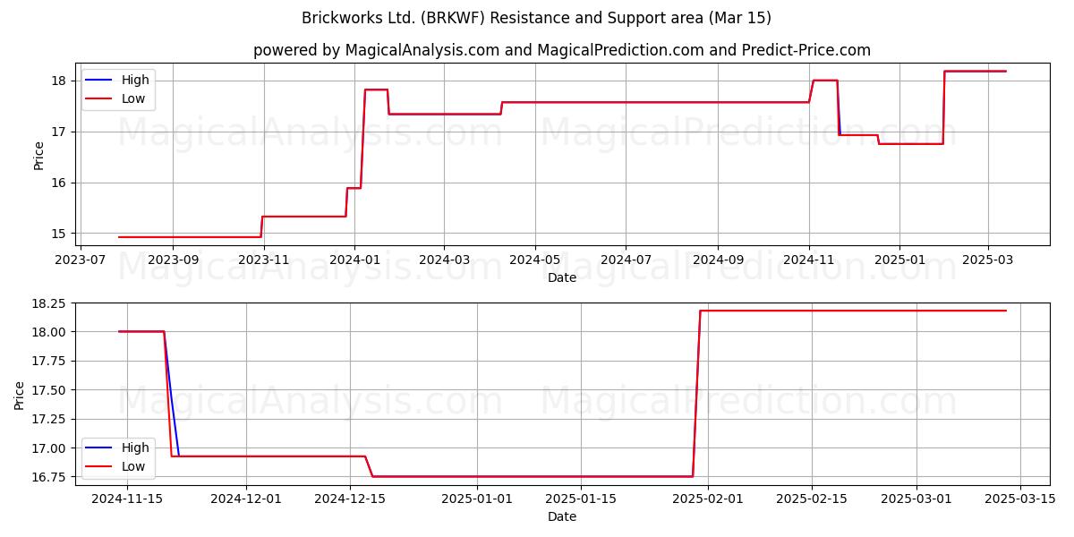  Brickworks Ltd. (BRKWF) Support and Resistance area (15 Mar) 