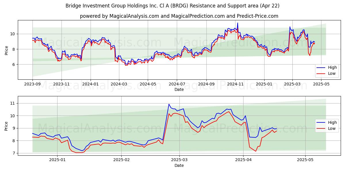  Bridge Investment Group Holdings Inc. Cl A (BRDG) Support and Resistance area (22 Apr) 
