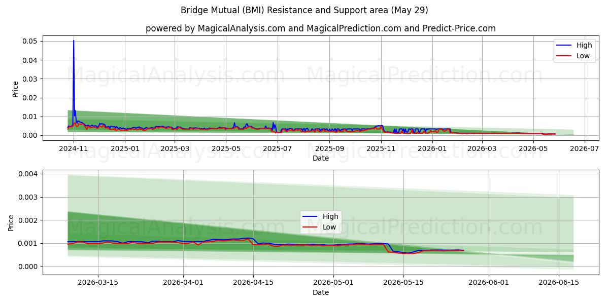  Brug wederzijds (BMI) Support and Resistance area (28 May) 