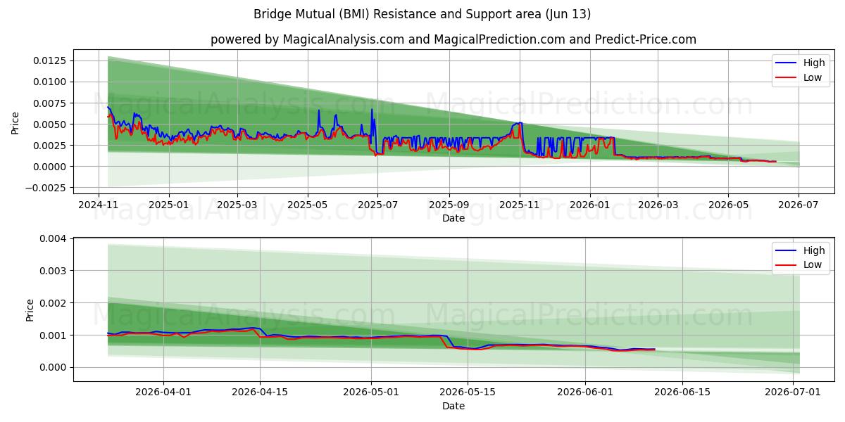  Bridge Mutual (BMI) Support and Resistance area (12 Jun) 