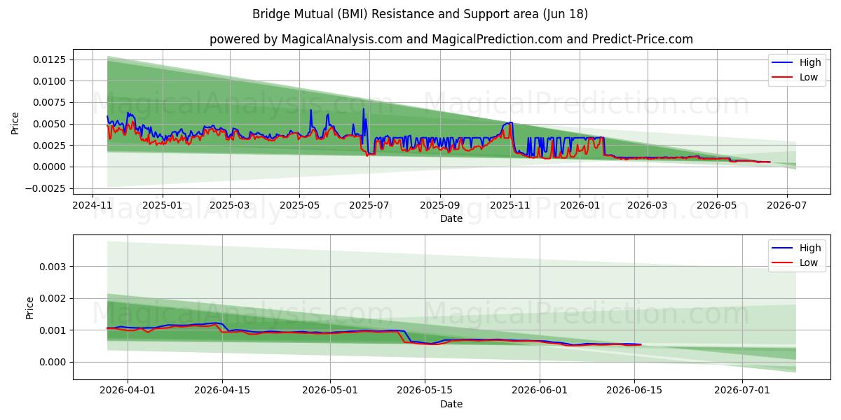  ब्रिज म्युचुअल (BMI) Support and Resistance area (17 Jun) 