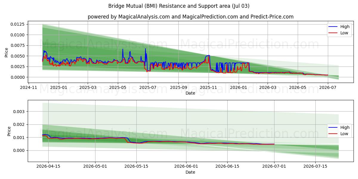  Bridge Mutual (BMI) Support and Resistance area (02 Jul) 