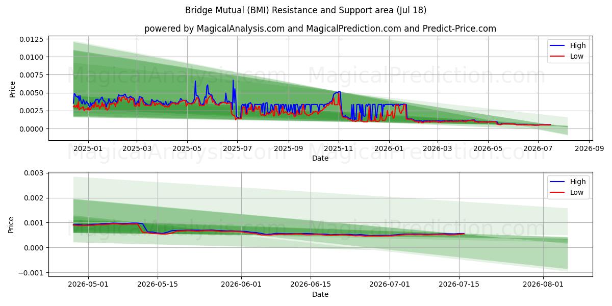  ब्रिज म्युचुअल (BMI) Support and Resistance area (17 Jul) 