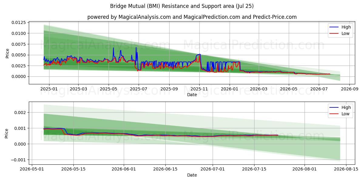  Ponte Mútua (BMI) Support and Resistance area (24 Jul) 
