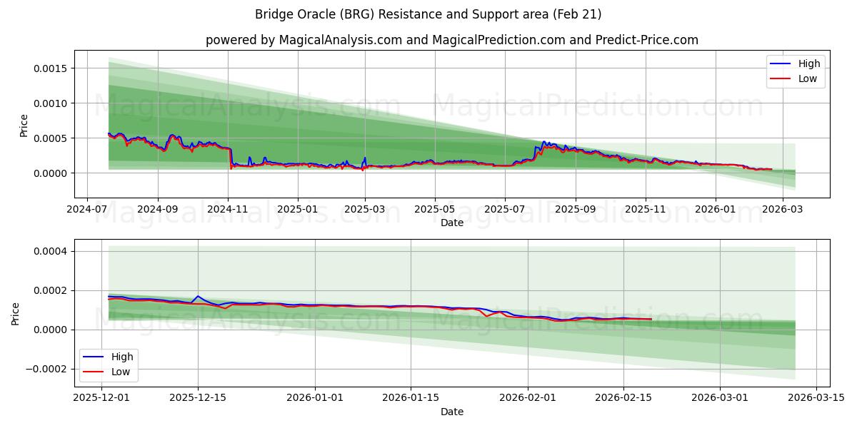  Bridge Oracle (BRG) Support and Resistance area (20 Feb) 