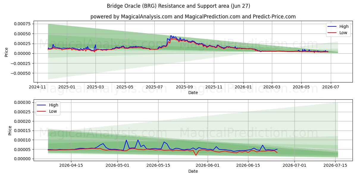  Pont Oracle (BRG) Support and Resistance area (26 Jun) 