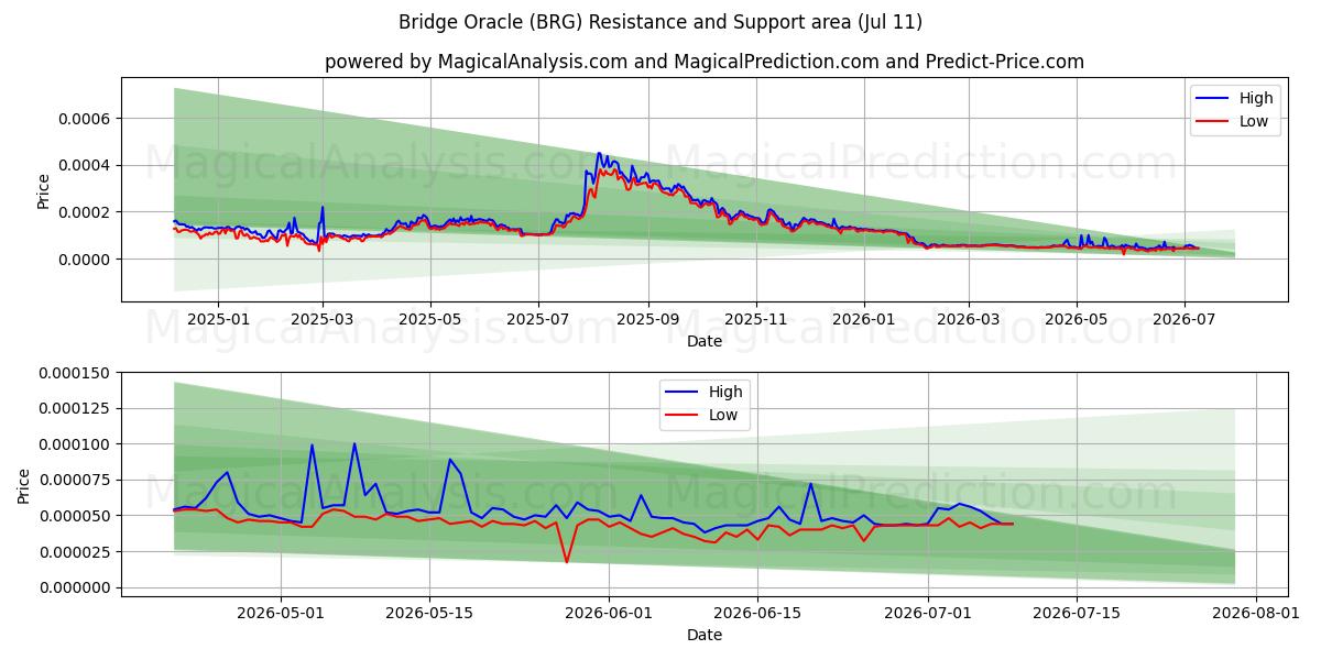  ブリッジオラクル (BRG) Support and Resistance area (10 Jul) 