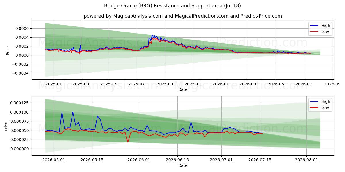  Brückenorakel (BRG) Support and Resistance area (17 Jul) 