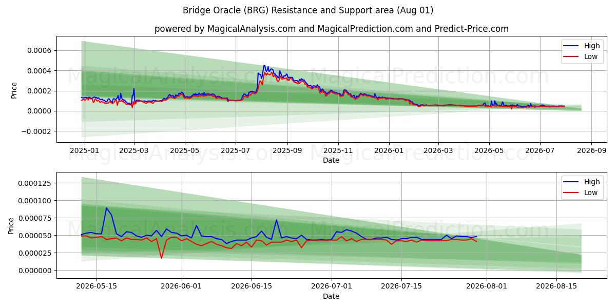  جسر أوراكل (BRG) Support and Resistance area (31 Jul) 
