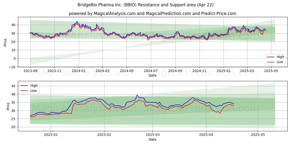  BridgeBio Pharma Inc. (BBIO) Support and Resistance area (22 Apr) 