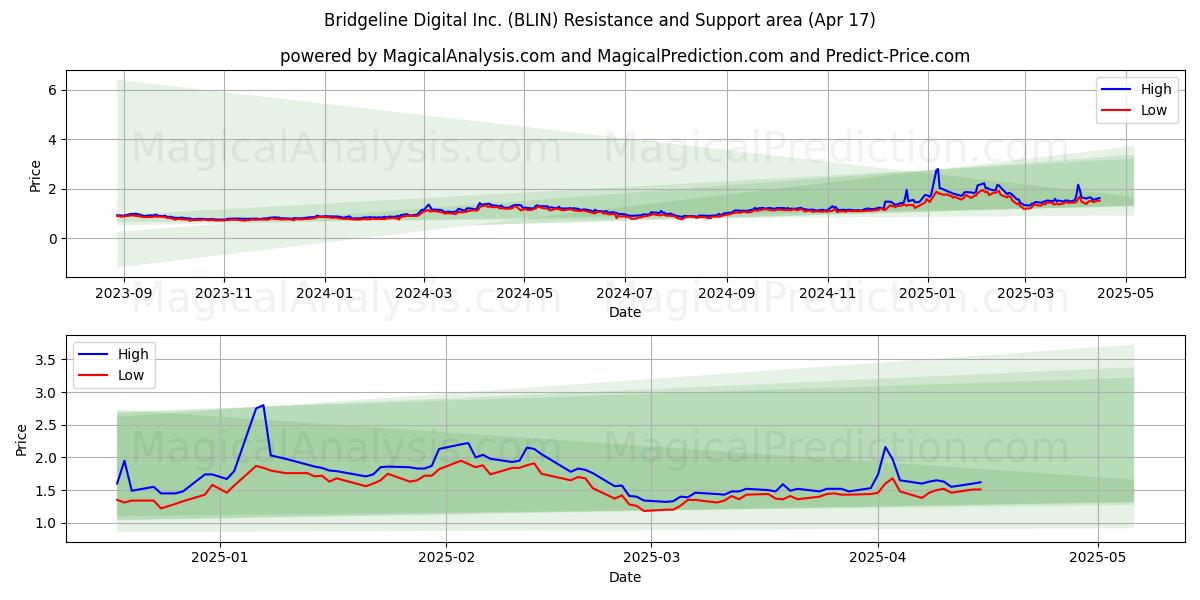 Bridgeline Digital Inc. (BLIN) Support and Resistance area (17 Apr) 