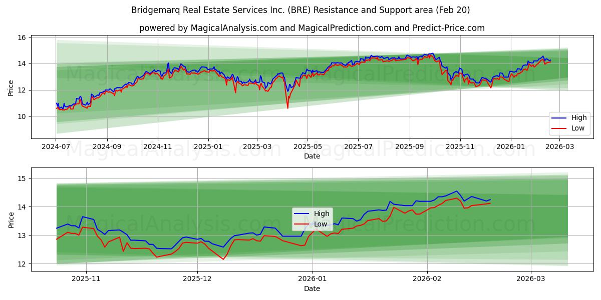  Bridgemarq Real Estate Services Inc. (BRE) Support and Resistance area (19 Feb) 
