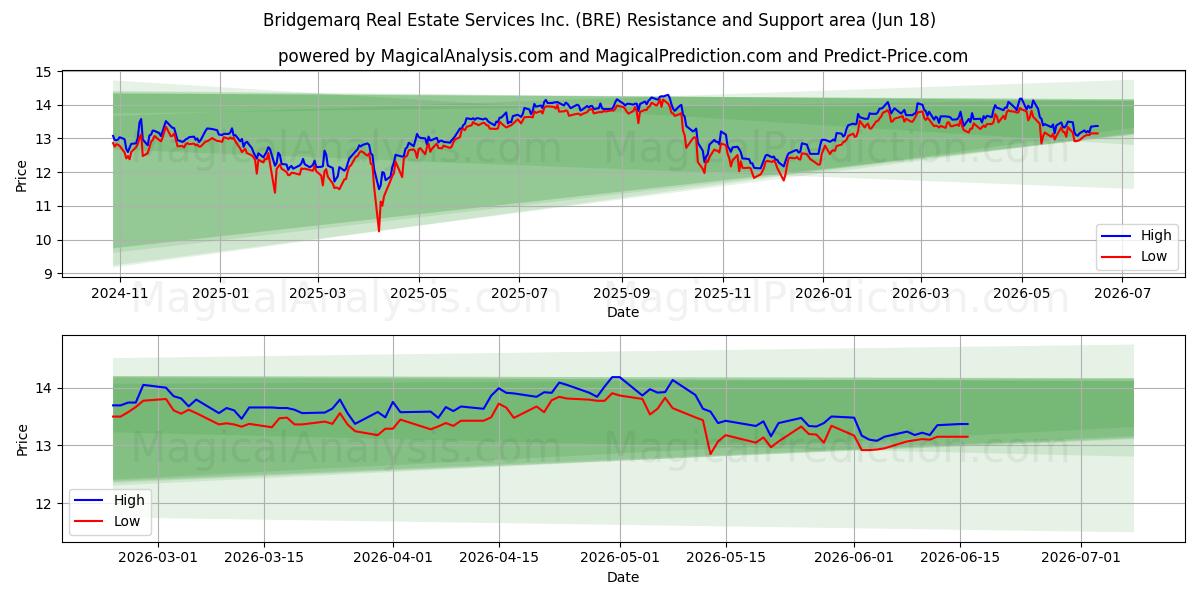  Bridgemarq Real Estate Services Inc. (BRE) Support and Resistance area (17 Jun) 