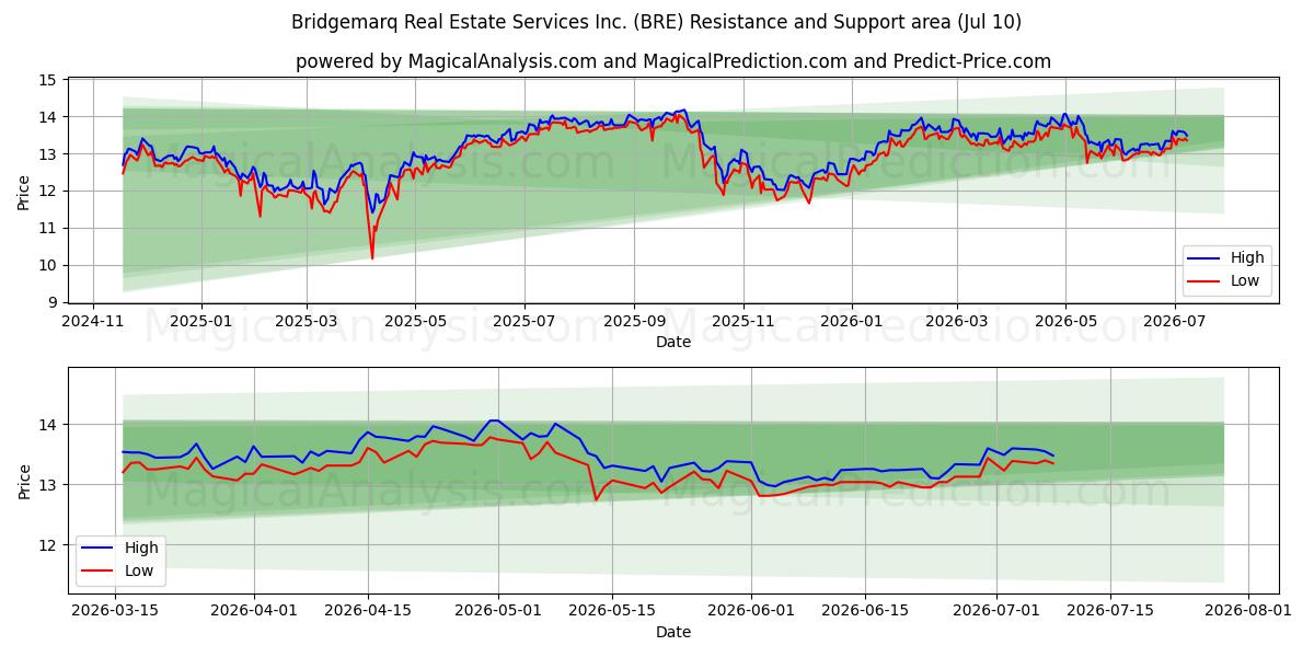  Bridgemarq Real Estate Services Inc. (BRE) Support and Resistance area (09 Jul) 
