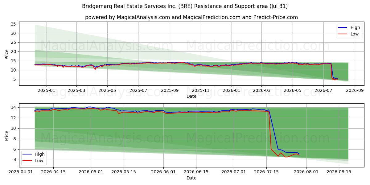  Bridgemarq Real Estate Services Inc. (BRE) Support and Resistance area (30 Jul) 