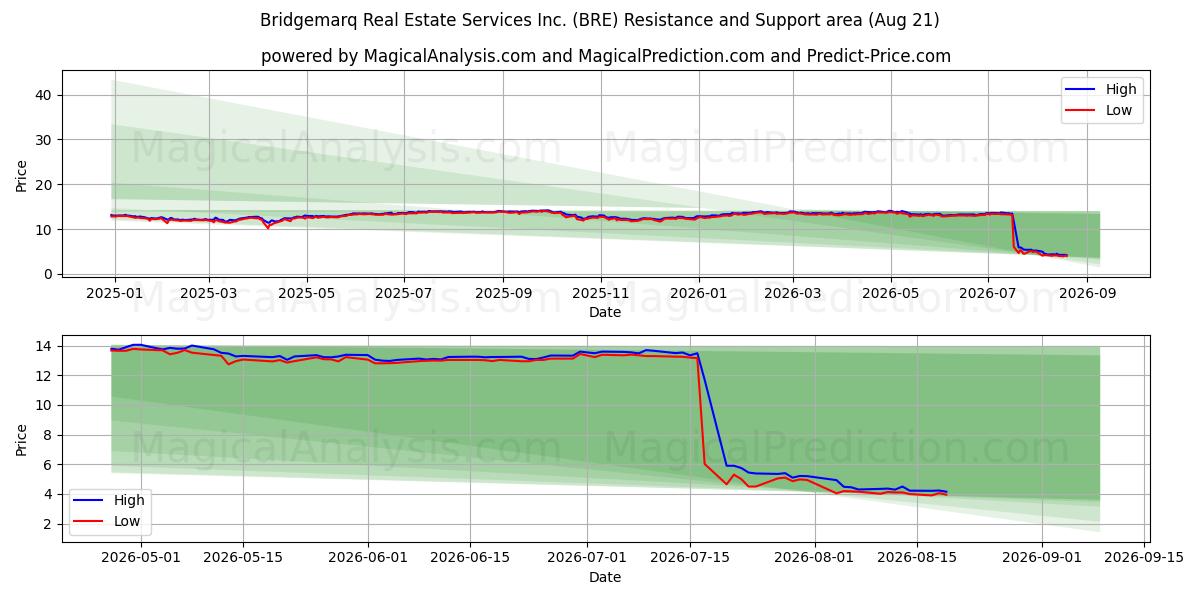  Bridgemarq Real Estate Services Inc. (BRE) Support and Resistance area (20 Aug) 