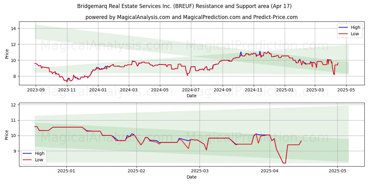  Bridgemarq Real Estate Services Inc. (BREUF) Support and Resistance area (17 Apr) 