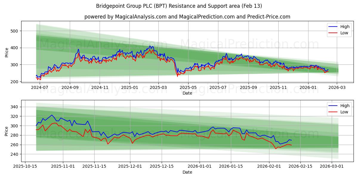 Bridgepoint Group PLC (BPT) Support and Resistance area (12 Feb) 