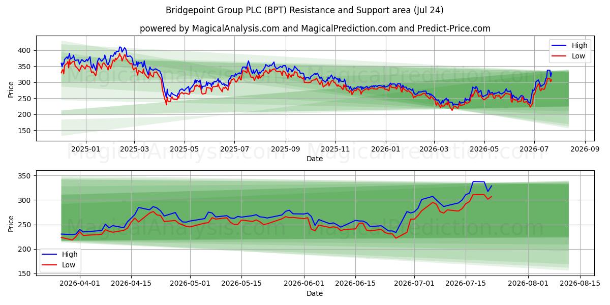  Bridgepoint Group PLC (BPT) Support and Resistance area (23 Jul) 