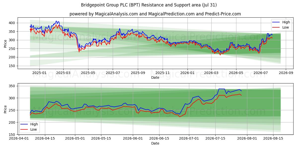  Bridgepoint Group PLC (BPT) Support and Resistance area (30 Jul) 