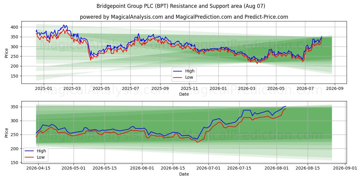  Bridgepoint Group PLC (BPT) Support and Resistance area (06 Aug) 