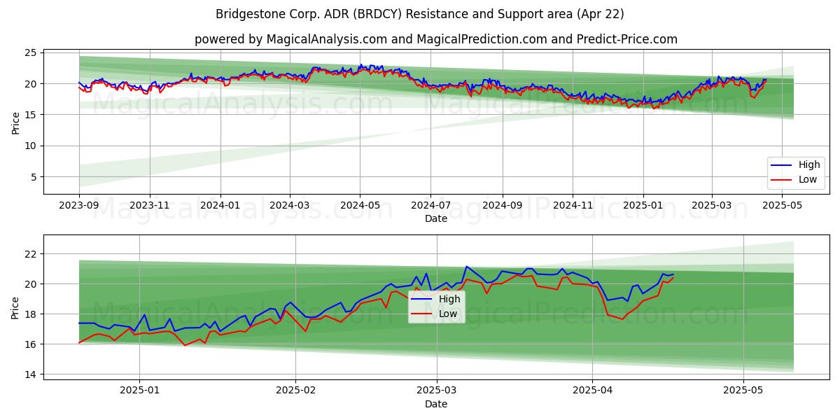  Bridgestone Corp. ADR (BRDCY) Support and Resistance area (22 Apr) 