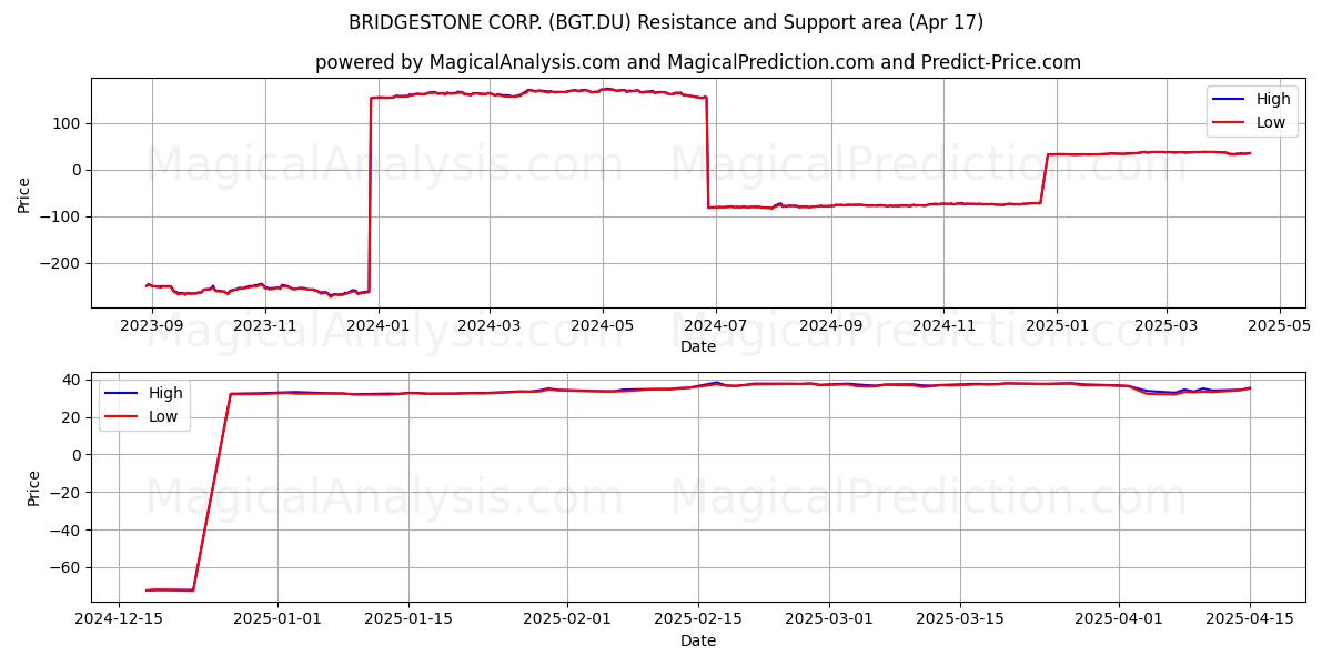  BRIDGESTONE CORP. (BGT.DU) Support and Resistance area (17 Apr) 