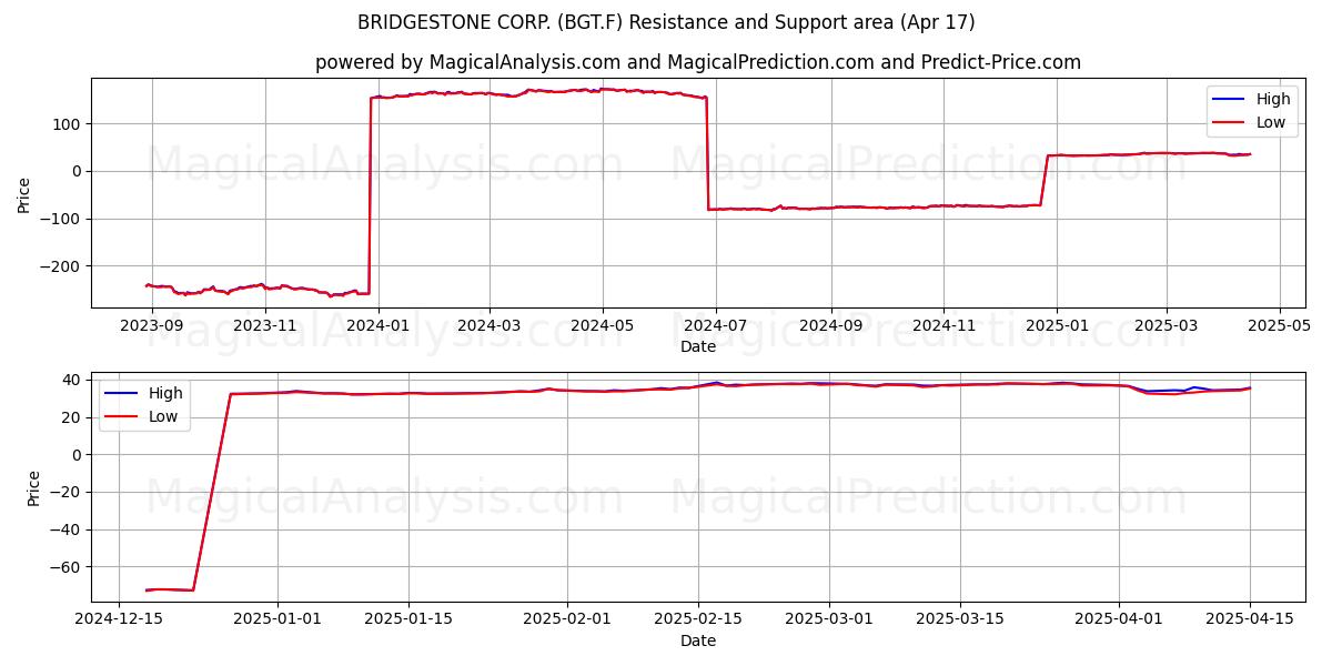  BRIDGESTONE CORP. (BGT.F) Support and Resistance area (17 Apr) 