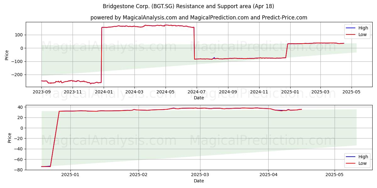  Bridgestone Corp. (BGT.SG) Support and Resistance area (18 Apr) 