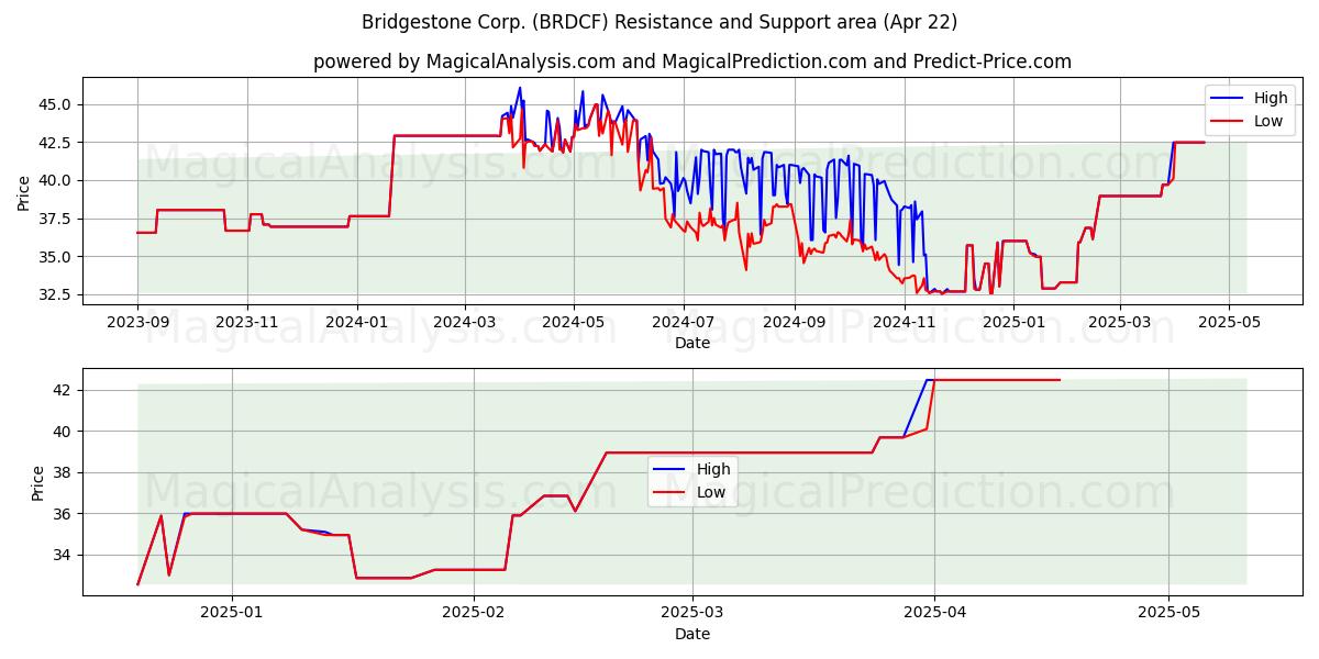  Bridgestone Corp. (BRDCF) Support and Resistance area (22 Apr) 
