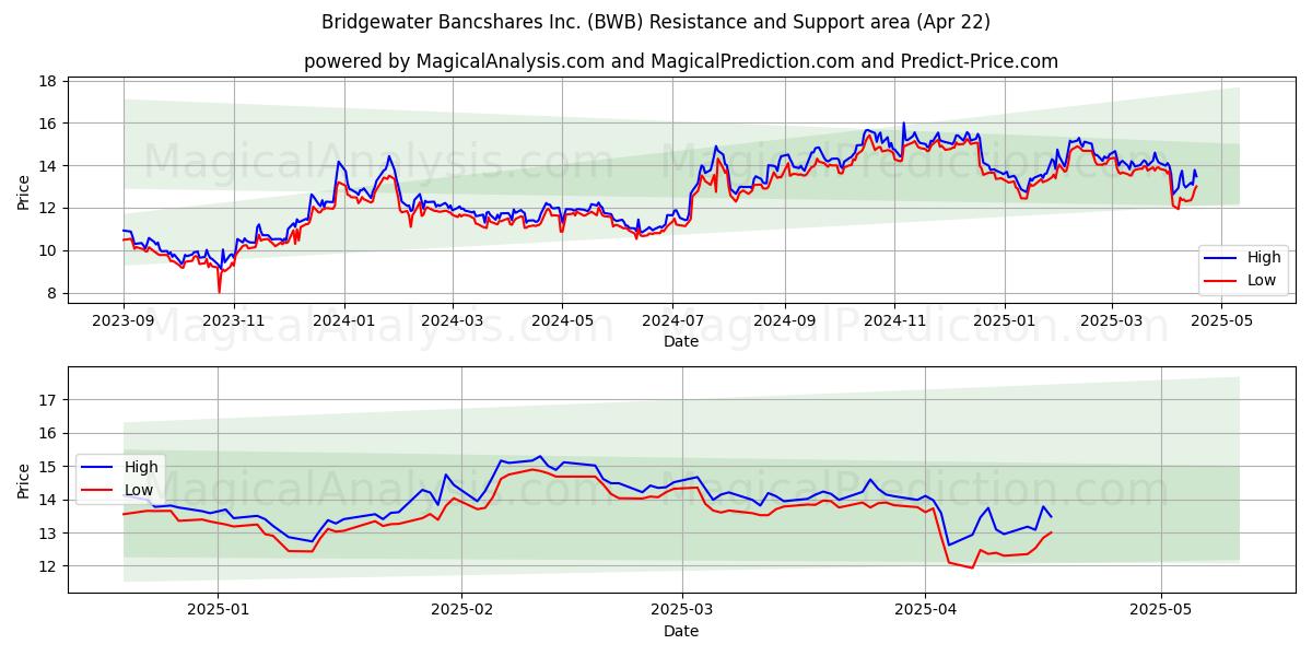  Bridgewater Bancshares Inc. (BWB) Support and Resistance area (22 Apr) 