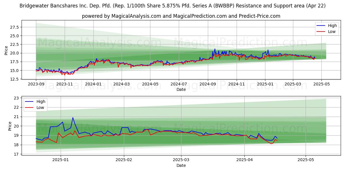  Bridgewater Bancshares Inc. Dep. Pfd. (Rep. 1/100th Share 5.875% Pfd. Series A (BWBBP) Support and Resistance area (22 Apr) 