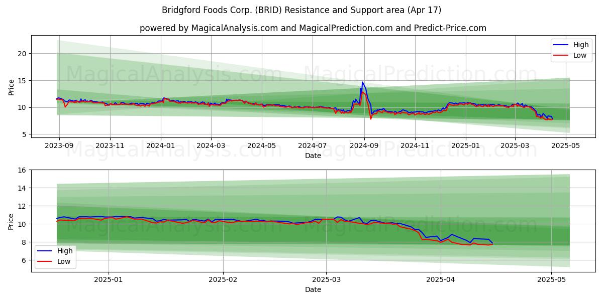  Bridgford Foods Corp. (BRID) Support and Resistance area (17 Apr) 