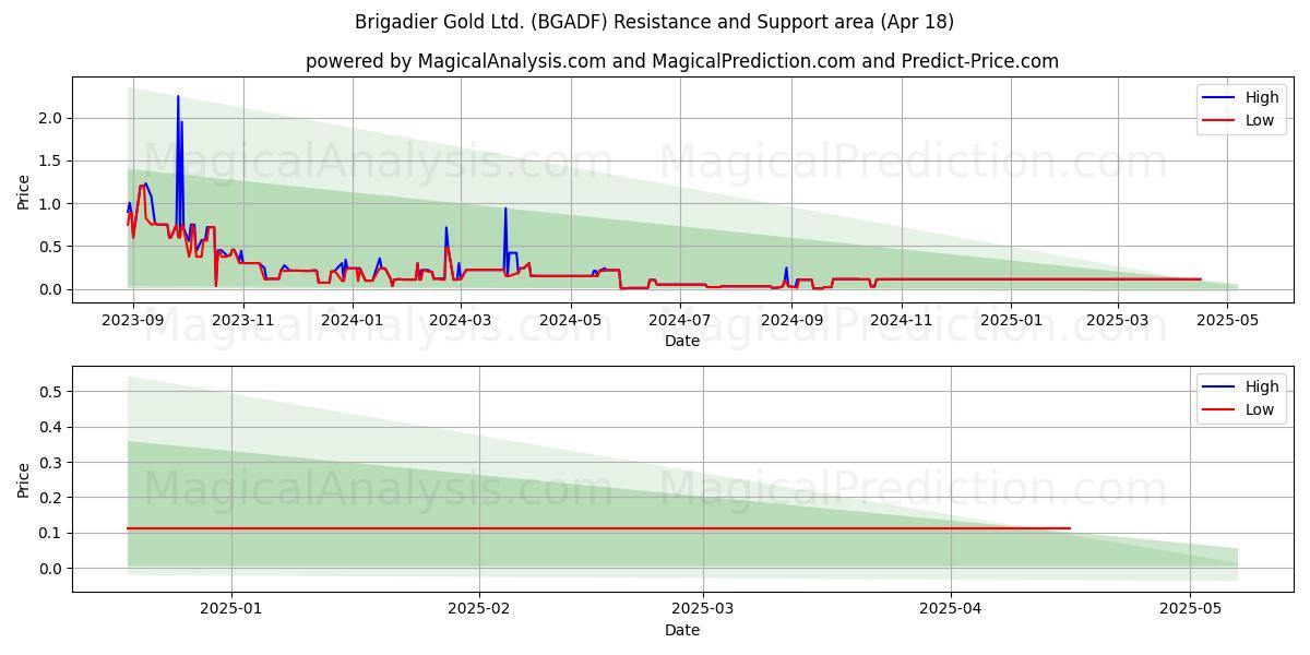  Brigadier Gold Ltd. (BGADF) Support and Resistance area (18 Apr) 