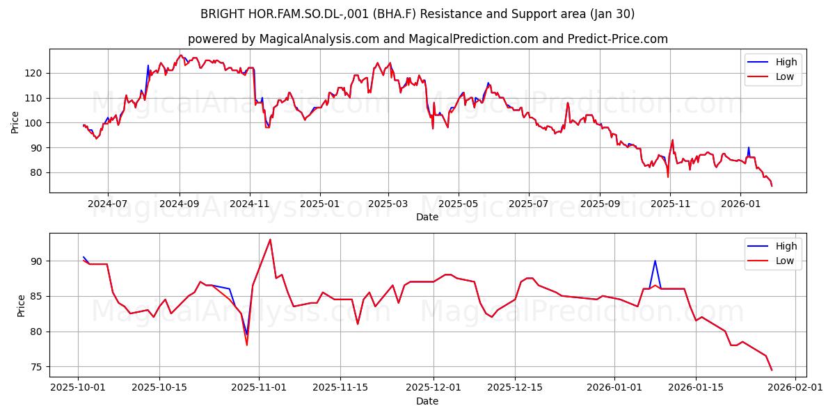  BRIGHT HOR.FAM.SO.DL-,001 (BHA.F) Support and Resistance area (29 Jan) 