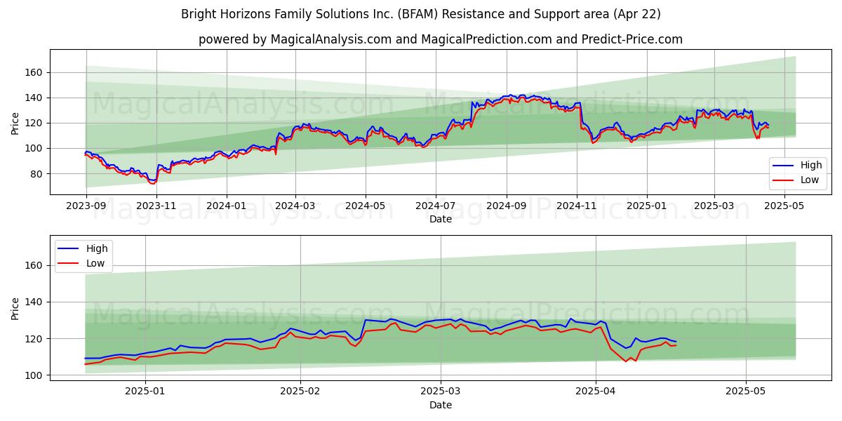  Bright Horizons Family Solutions Inc. (BFAM) Support and Resistance area (22 Apr) 