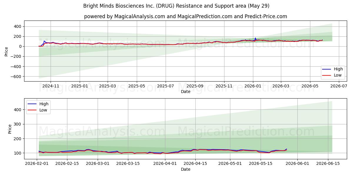  Bright Minds Biosciences Inc. (DRUG) Support and Resistance area (28 May) 