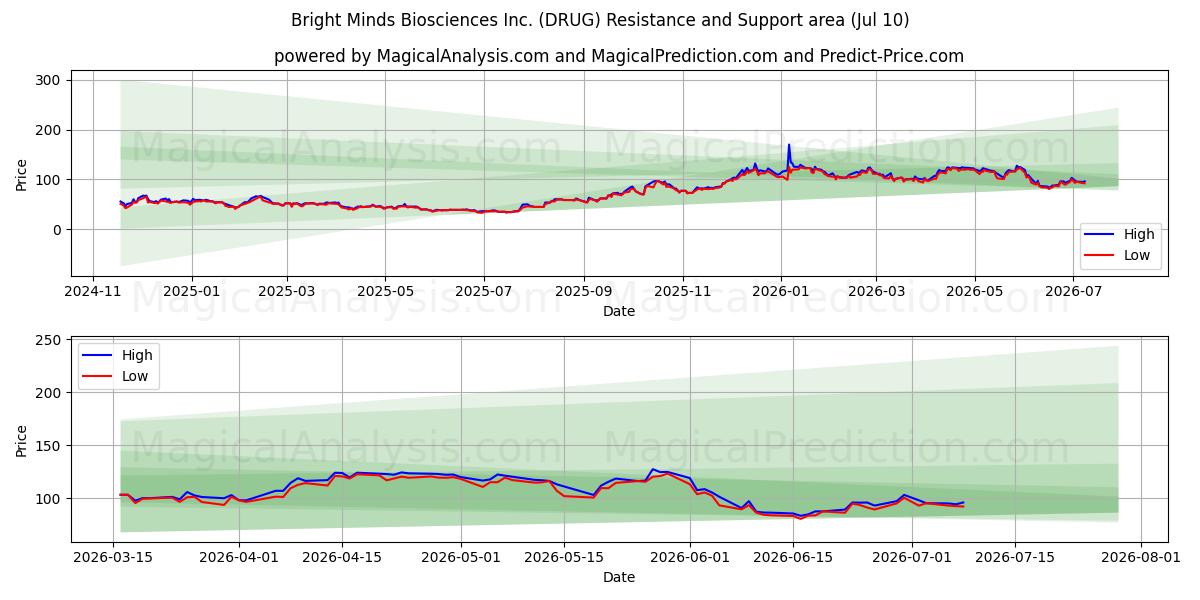  Bright Minds Biosciences Inc. (DRUG) Support and Resistance area (09 Jul) 