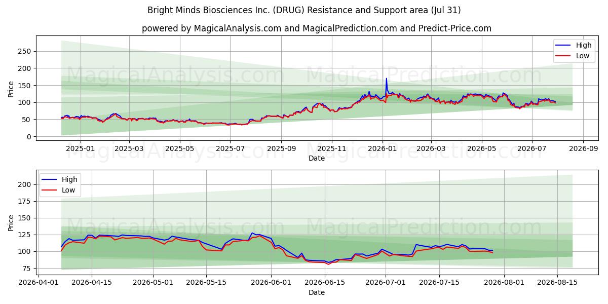  Bright Minds Biosciences Inc. (DRUG) Support and Resistance area (30 Jul) 