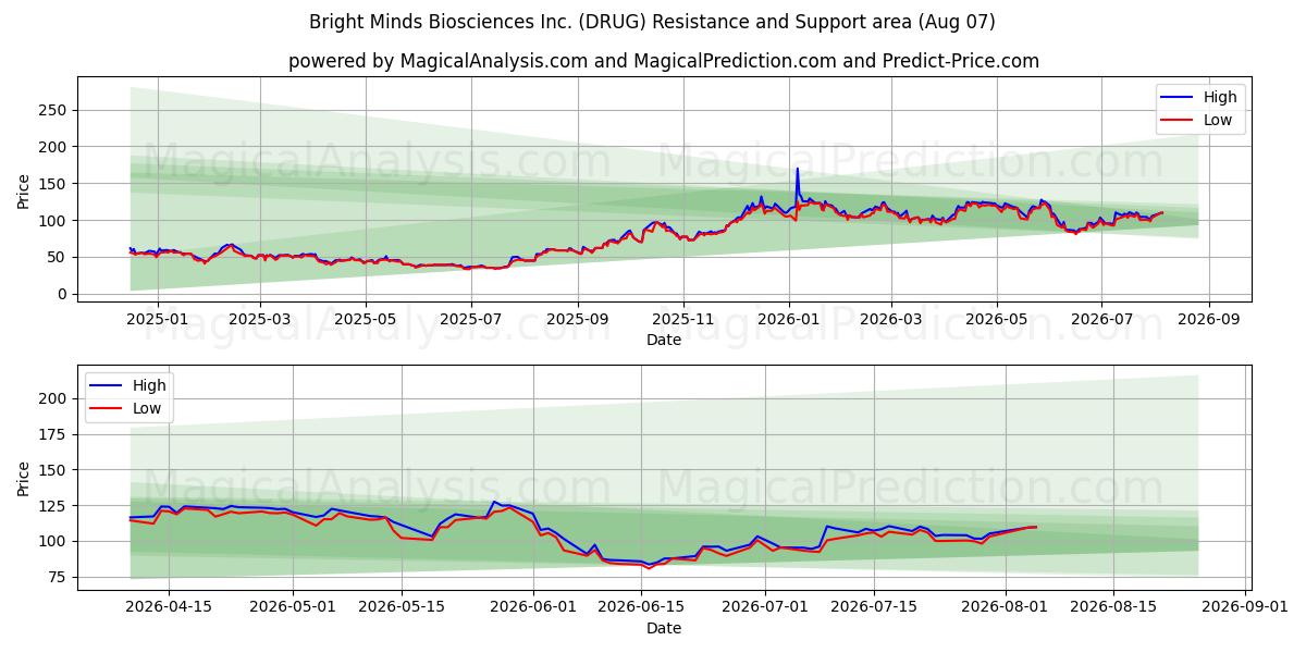 Bright Minds Biosciences Inc. (DRUG) Support and Resistance area (06 Aug) 