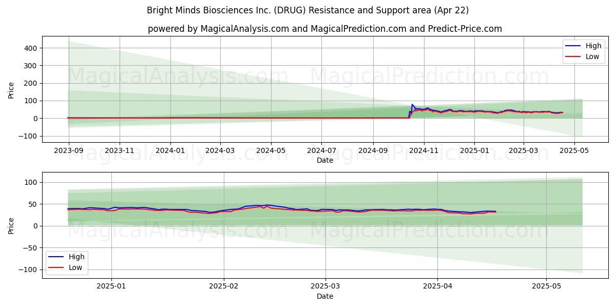  Bright Minds Biosciences Inc. (DRUG) Support and Resistance area (22 Apr) 