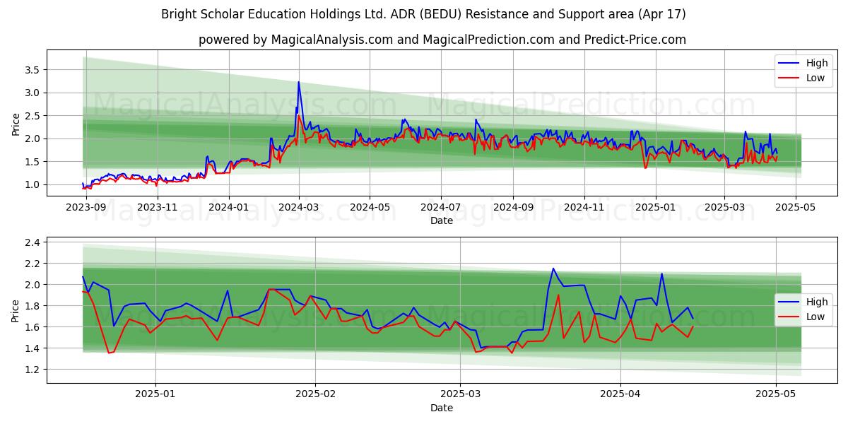  Bright Scholar Education Holdings Ltd. ADR (BEDU) Support and Resistance area (17 Apr) 