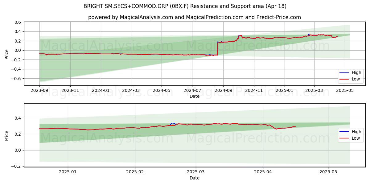  BRIGHT SM.SECS+COMMOD.GRP (0BX.F) Support and Resistance area (18 Apr) 
