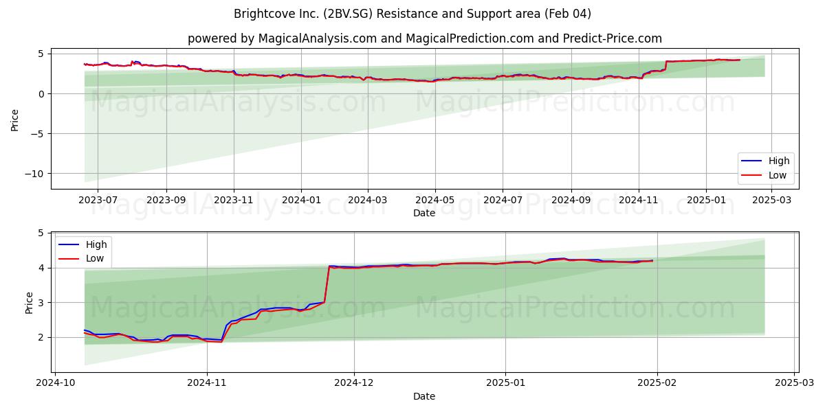  Brightcove Inc. (2BV.SG) Support and Resistance area (04 Feb) 